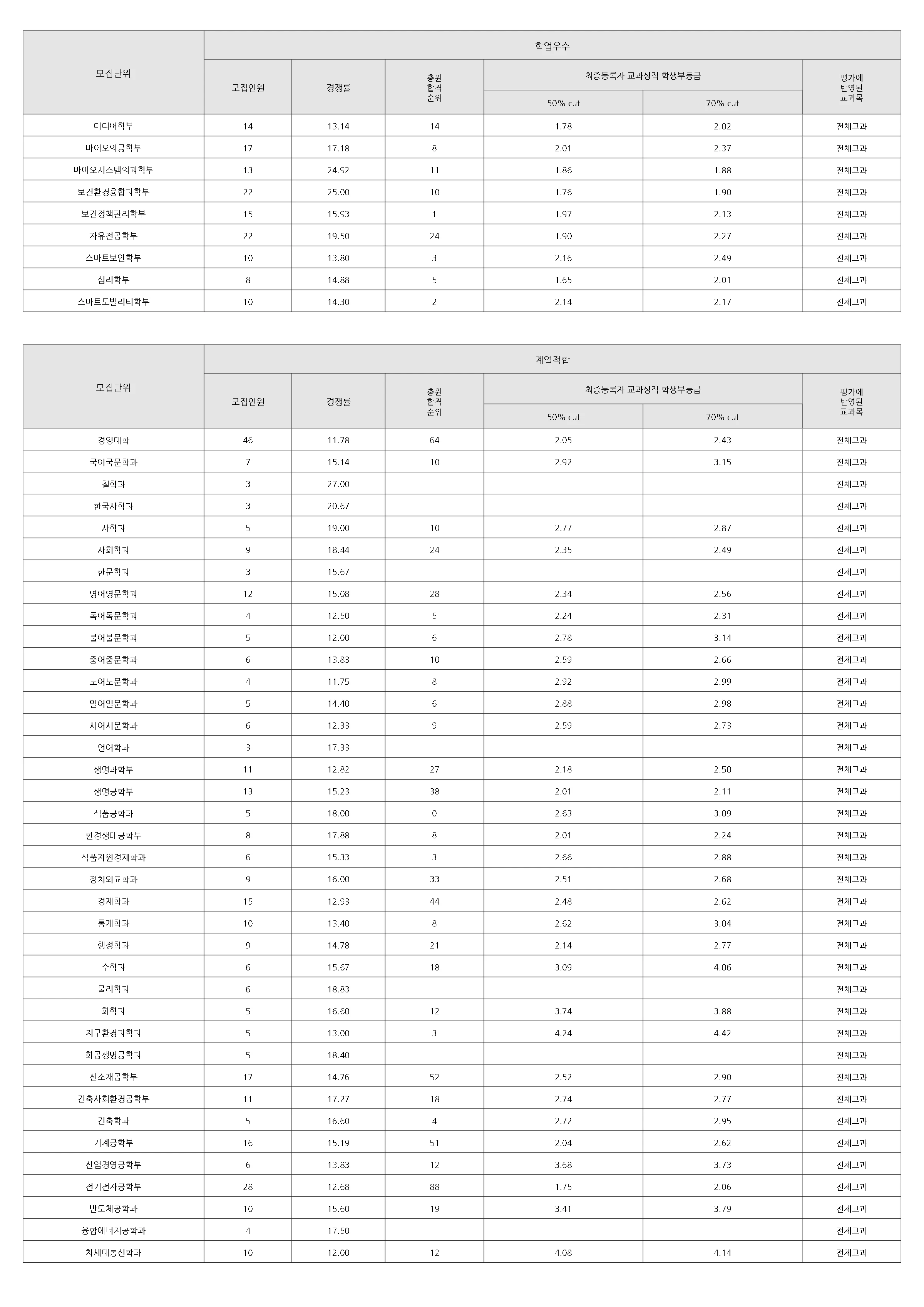 고려대학교 2025 입결 자료 2페이지