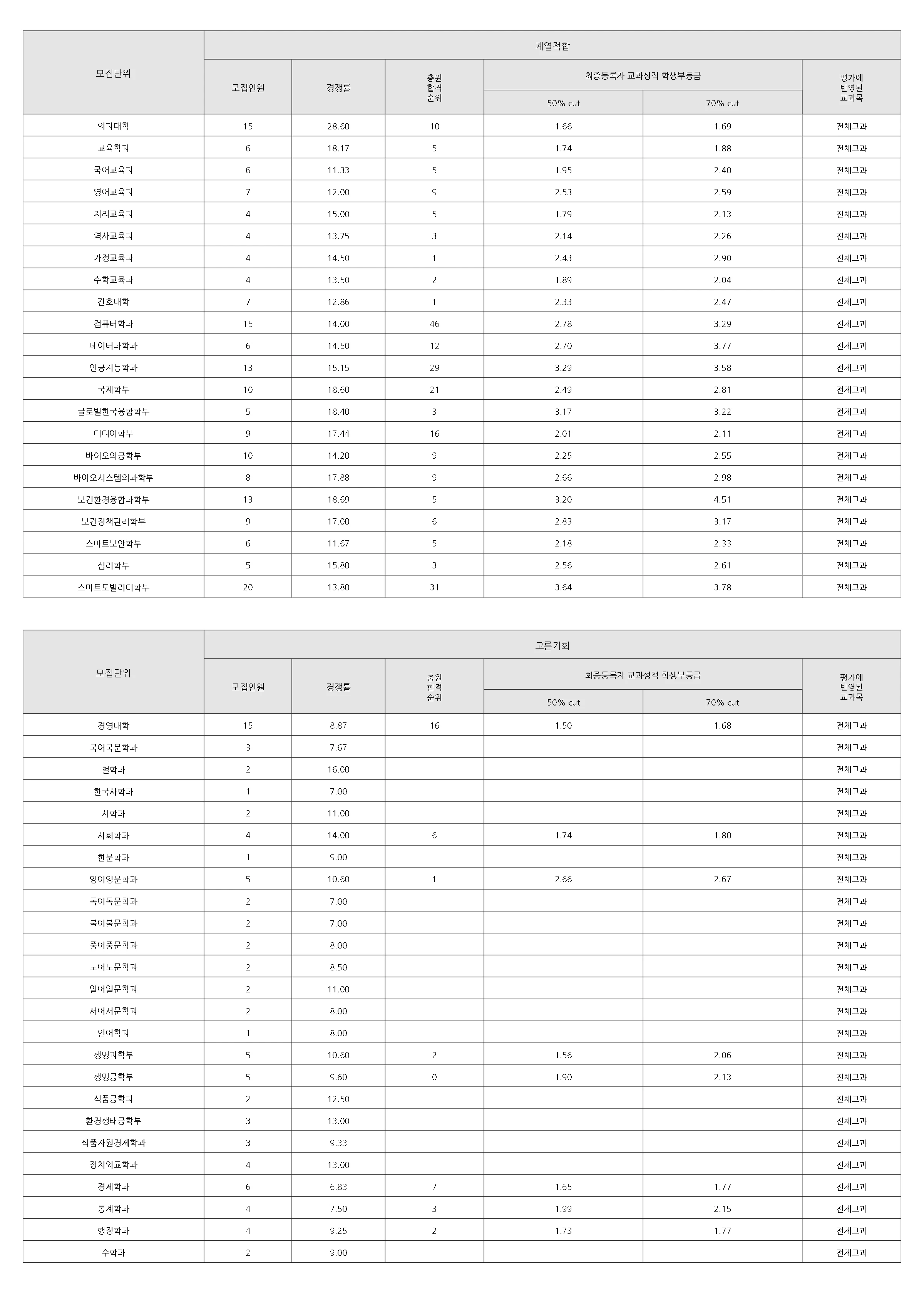 고려대학교 2025 입결 자료 3페이지