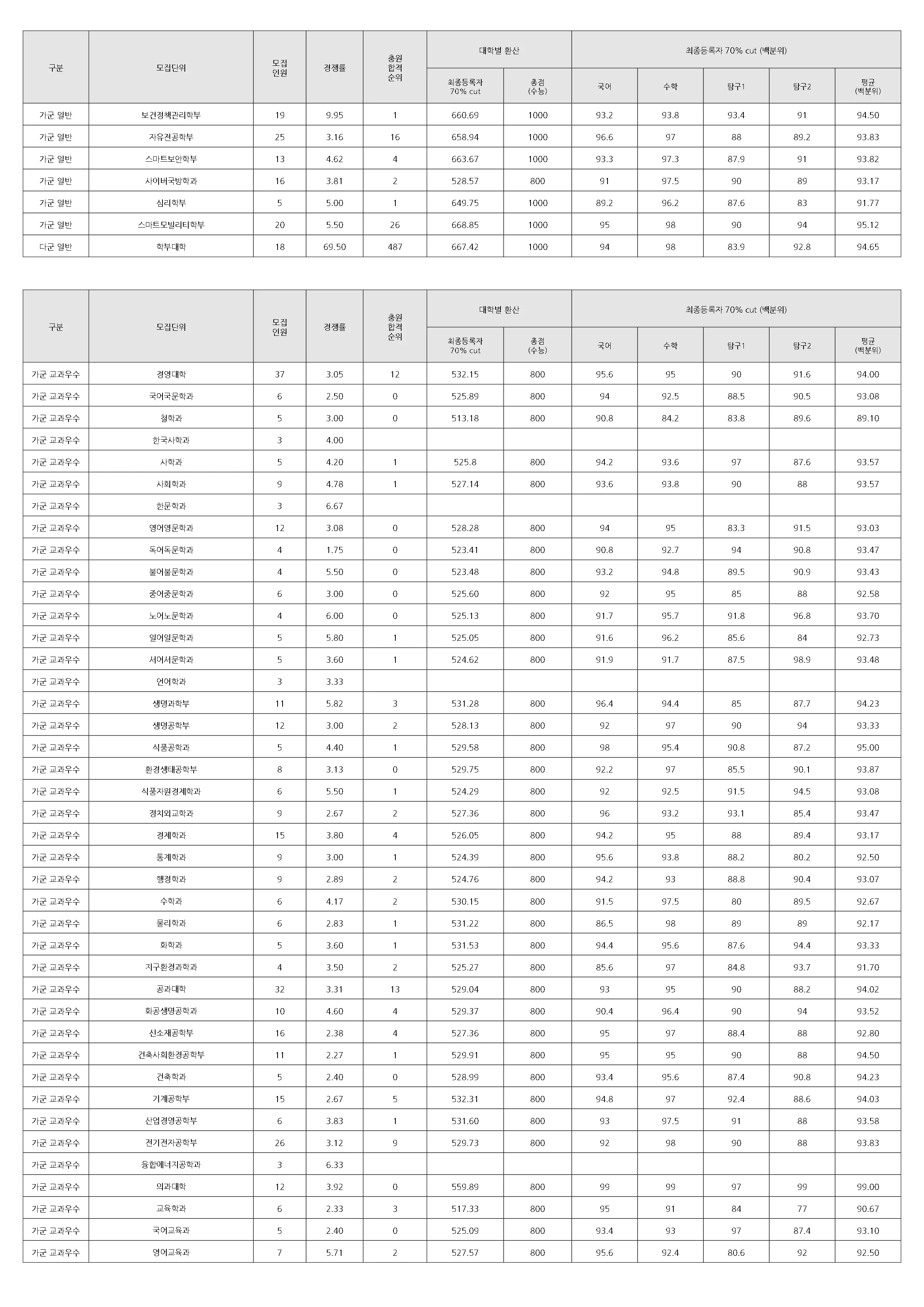 고려대학교 2025 입결 자료 7페이지