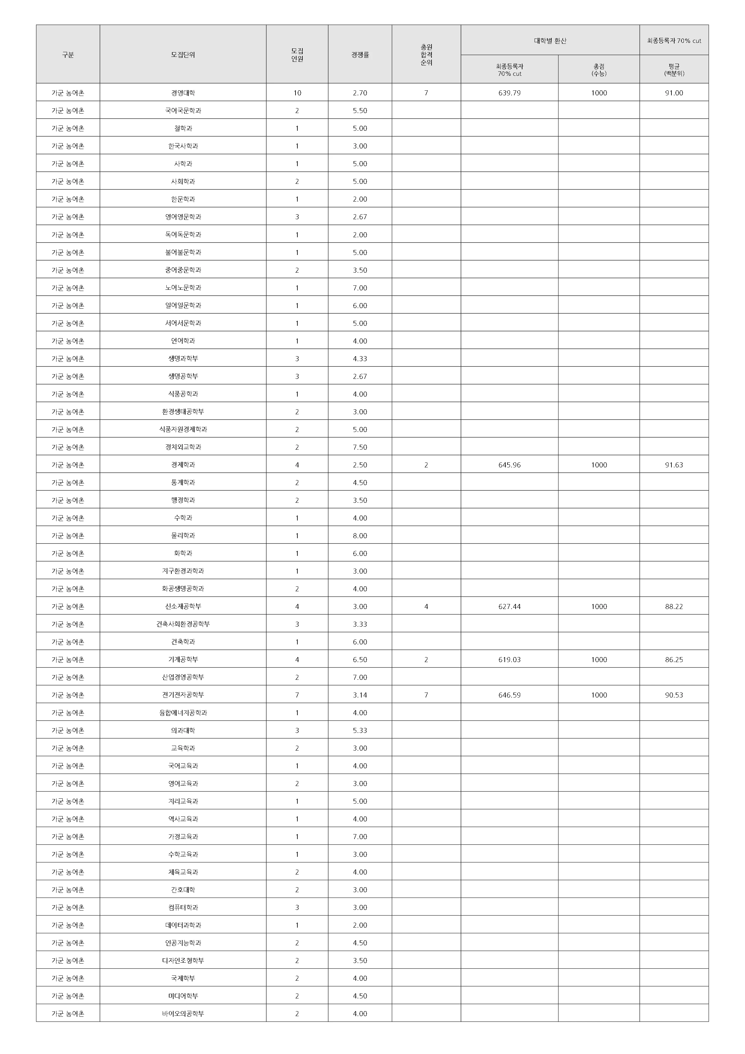 고려대학교 2025 입결 자료 9페이지