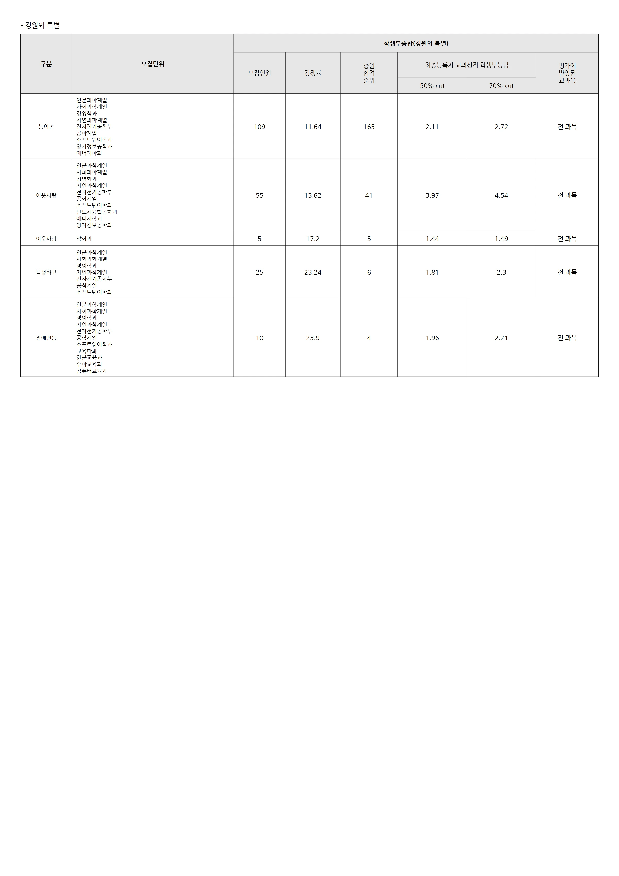 성균관대학교 2025 입결 자료 3페이지
