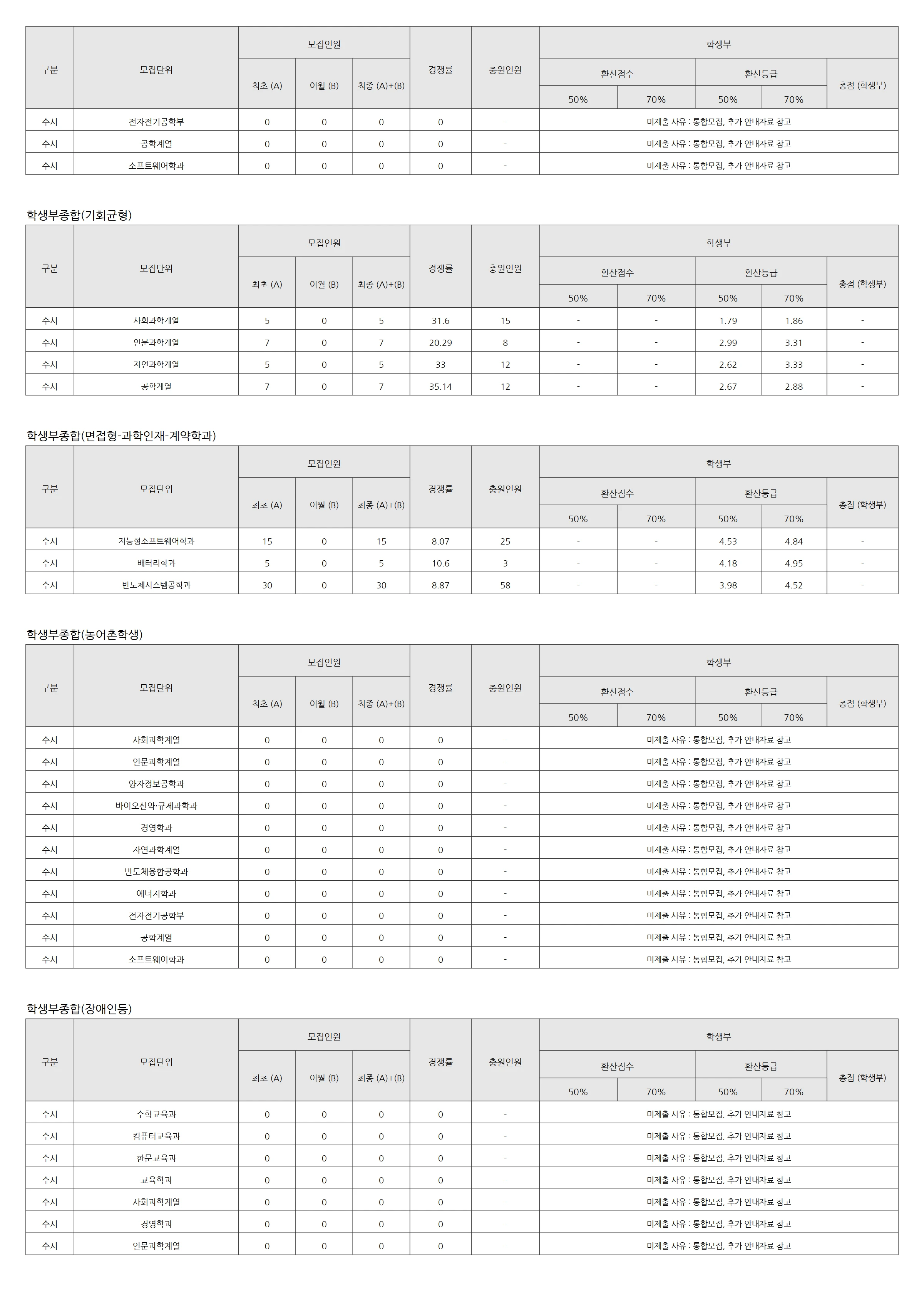 성균관대학교 2026 입결 자료 2페이지