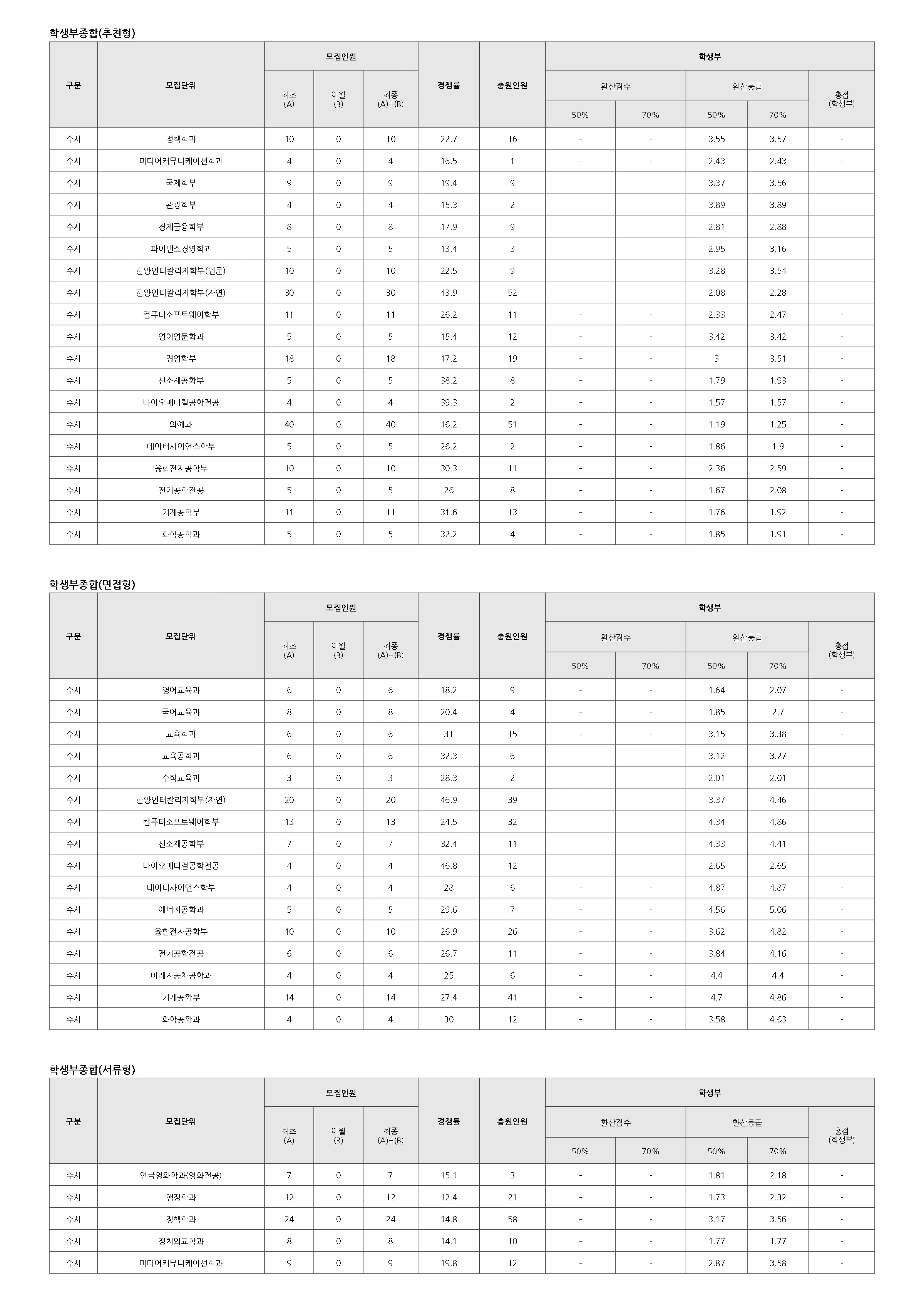 한양대학교 2026 입결 자료 1페이지
