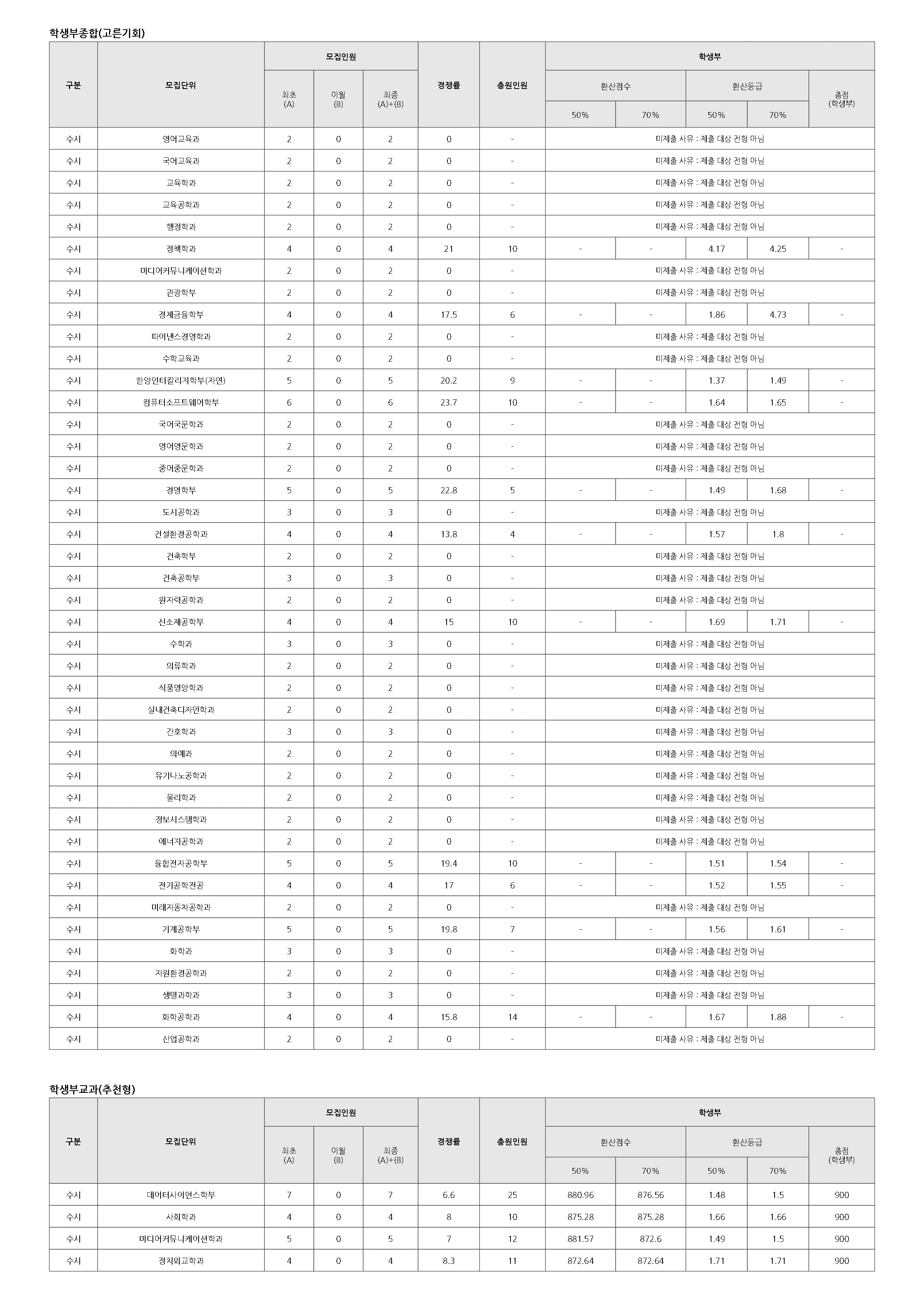 한양대학교 2026 입결 자료 3페이지