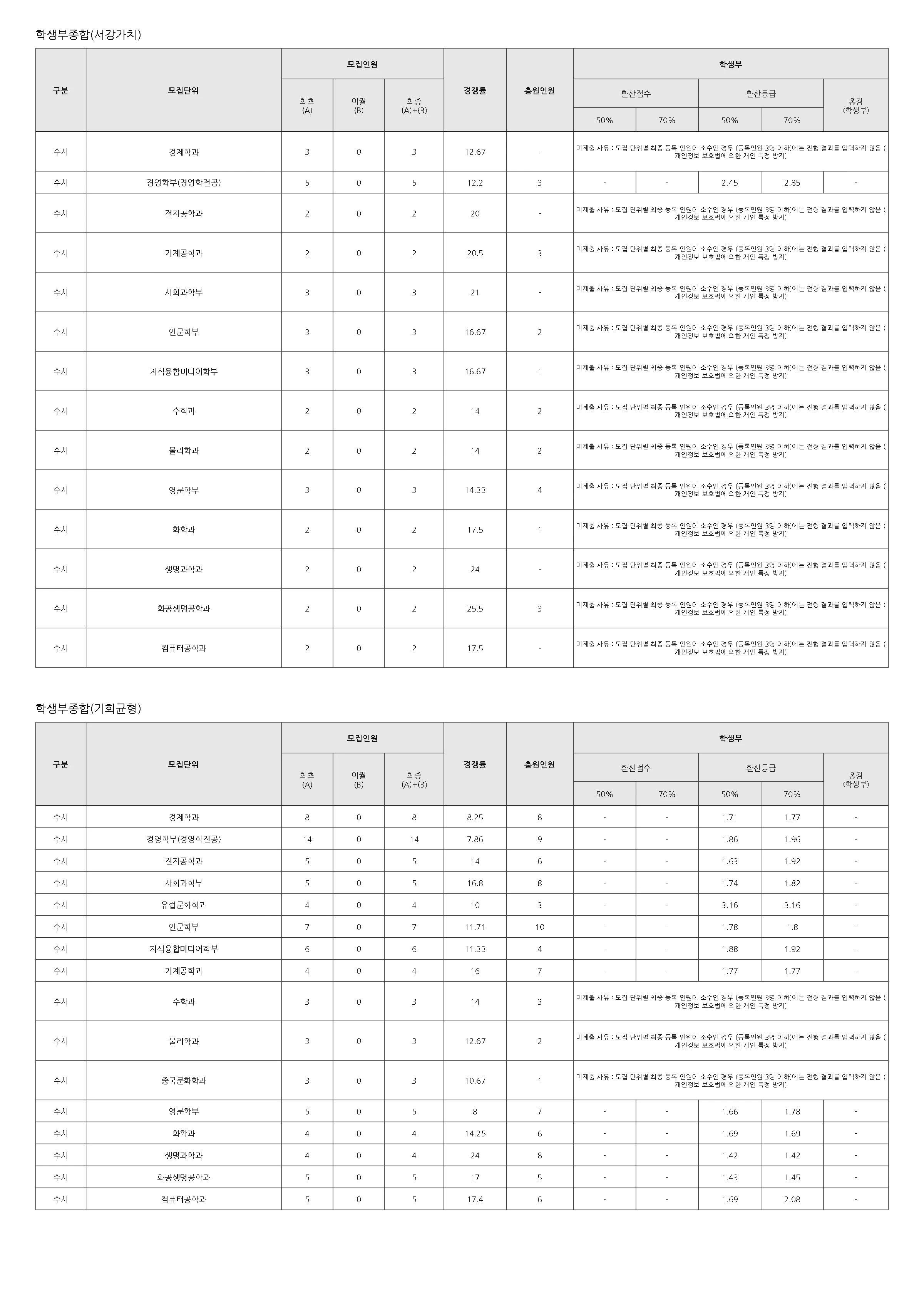 서강대학교 2026 입결 자료 1페이지