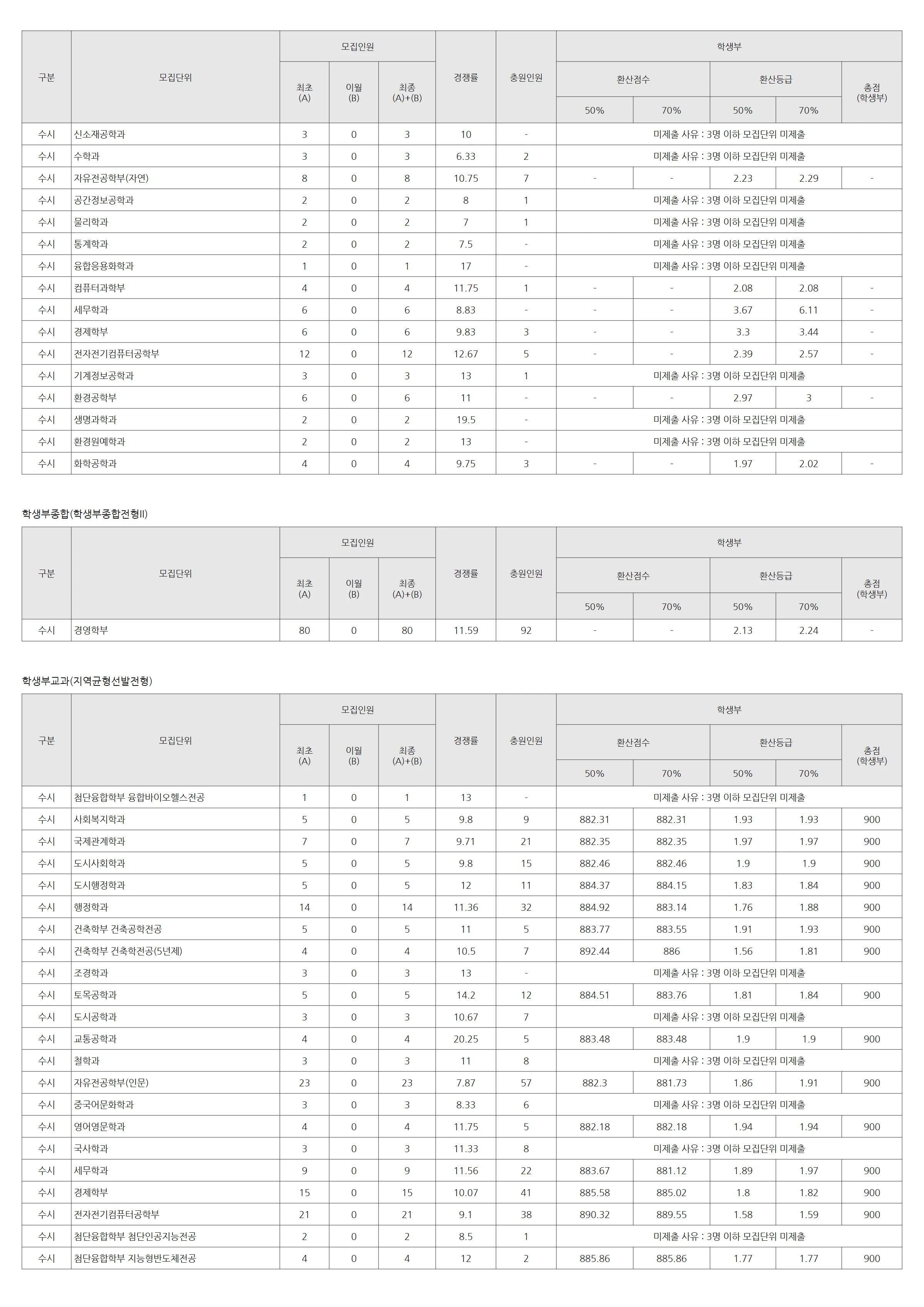 서울시립대학교 2026 입결 자료 3페이지