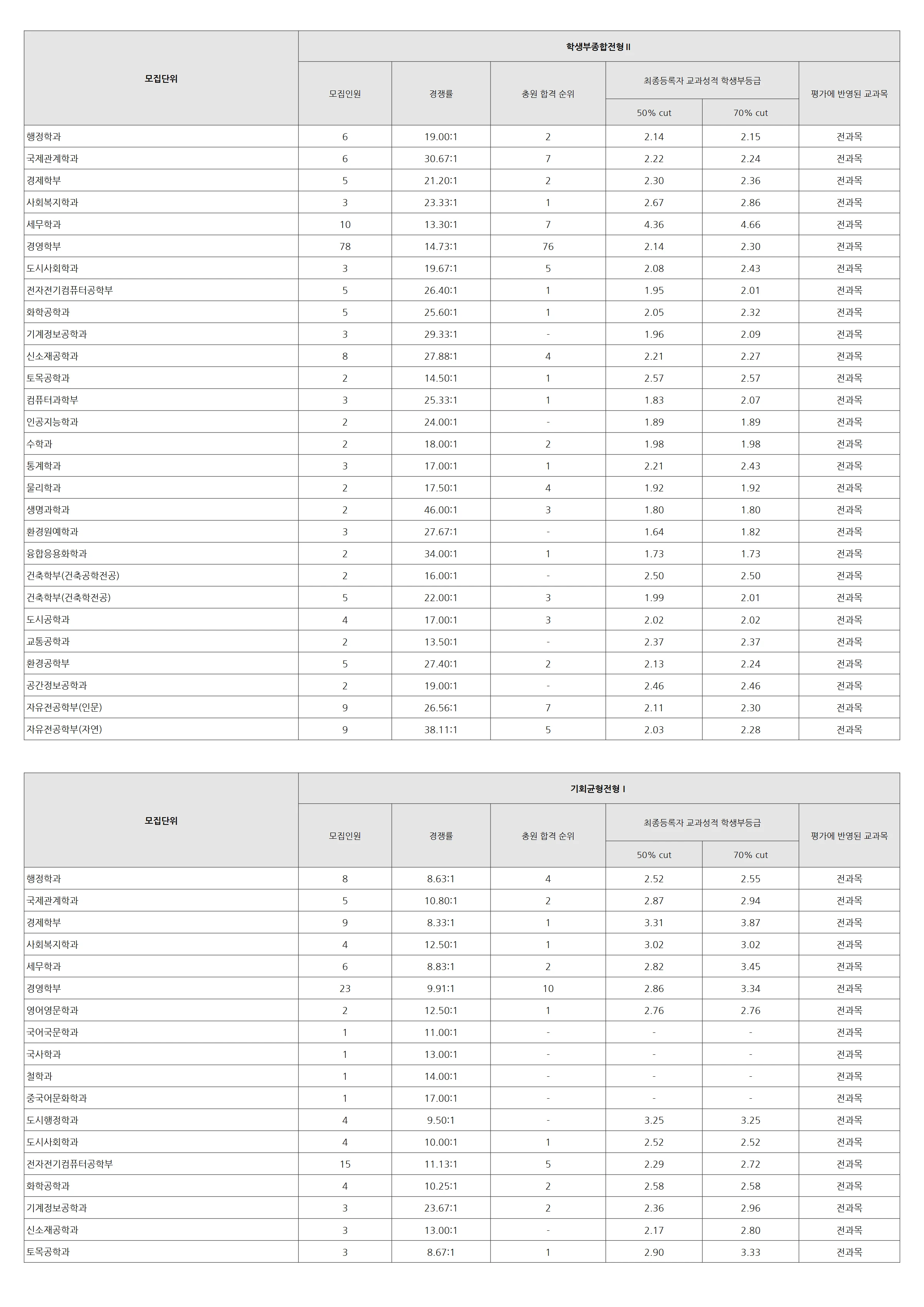 서울시립대학교 2025 입결 자료 2페이지