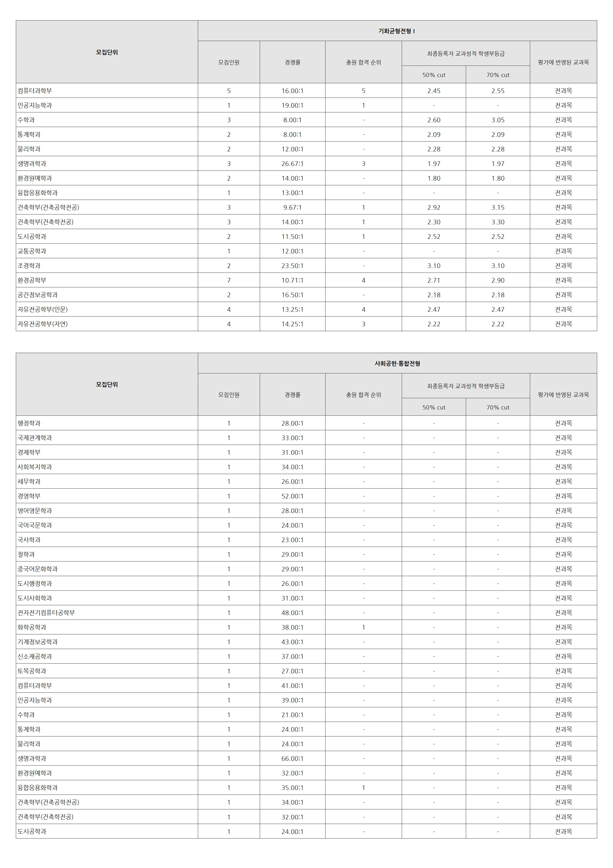 서울시립대학교 2025 입결 자료 3페이지