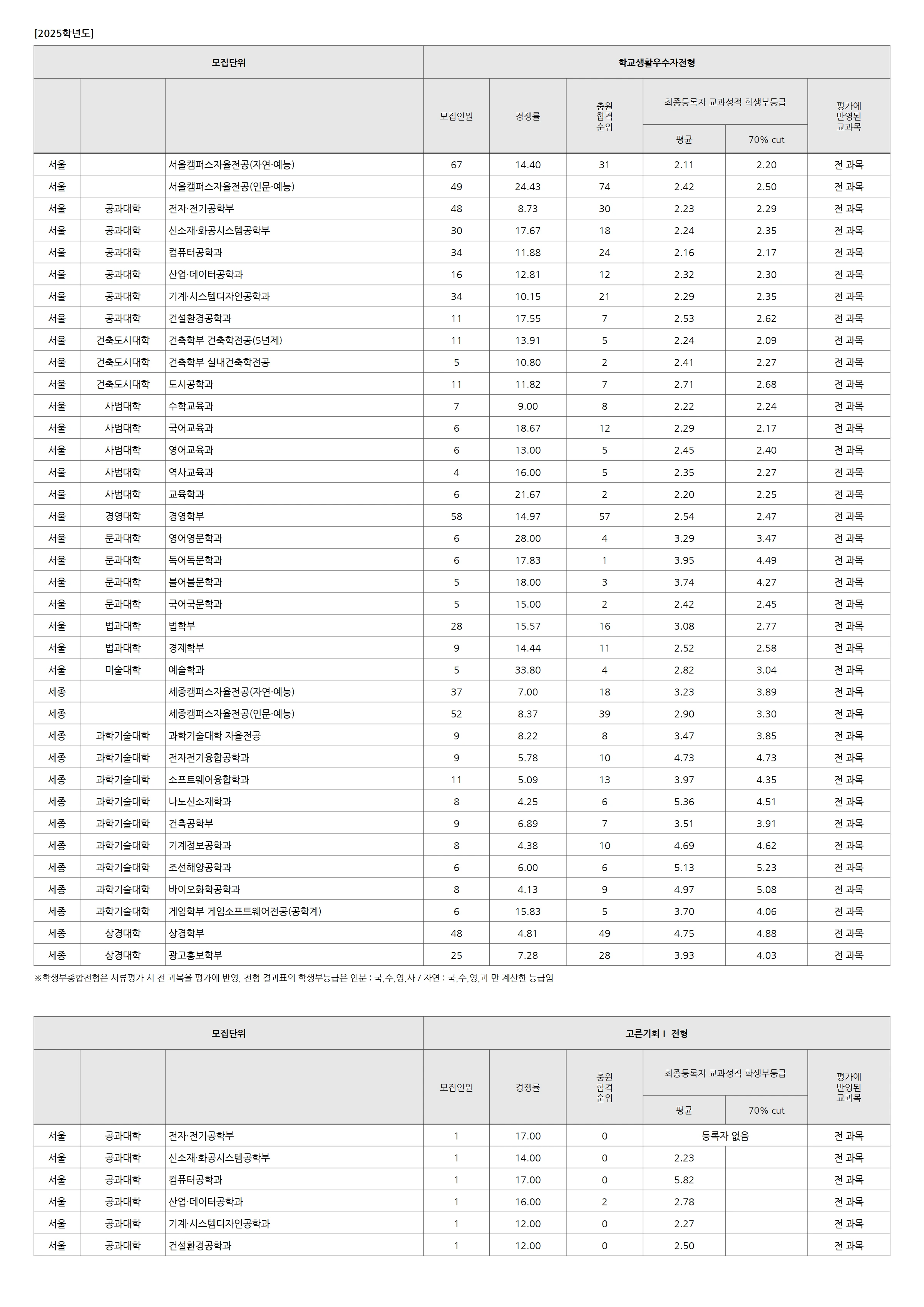 홍익대학교 2025 입결 자료 1페이지