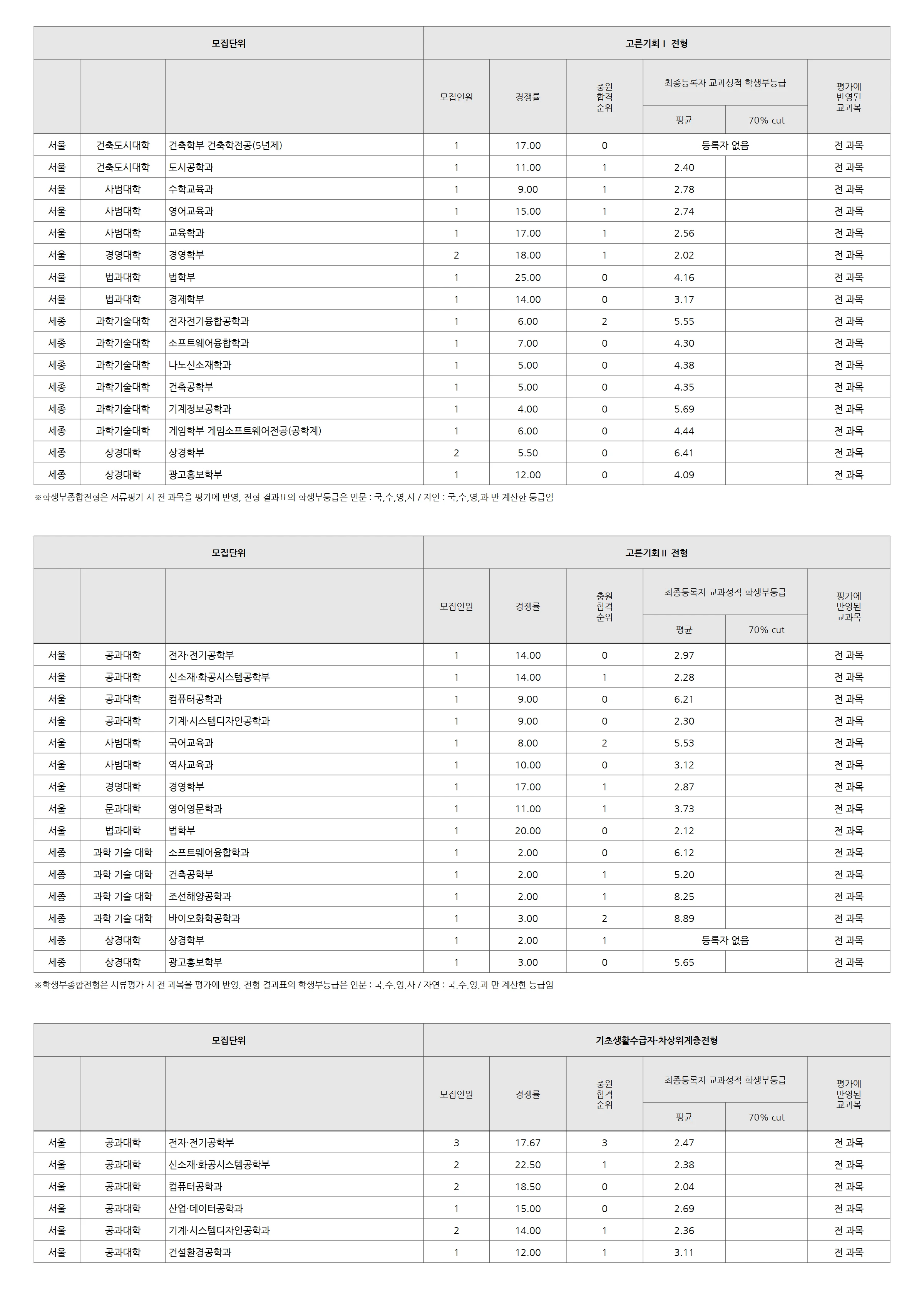홍익대학교 2025 입결 자료 2페이지