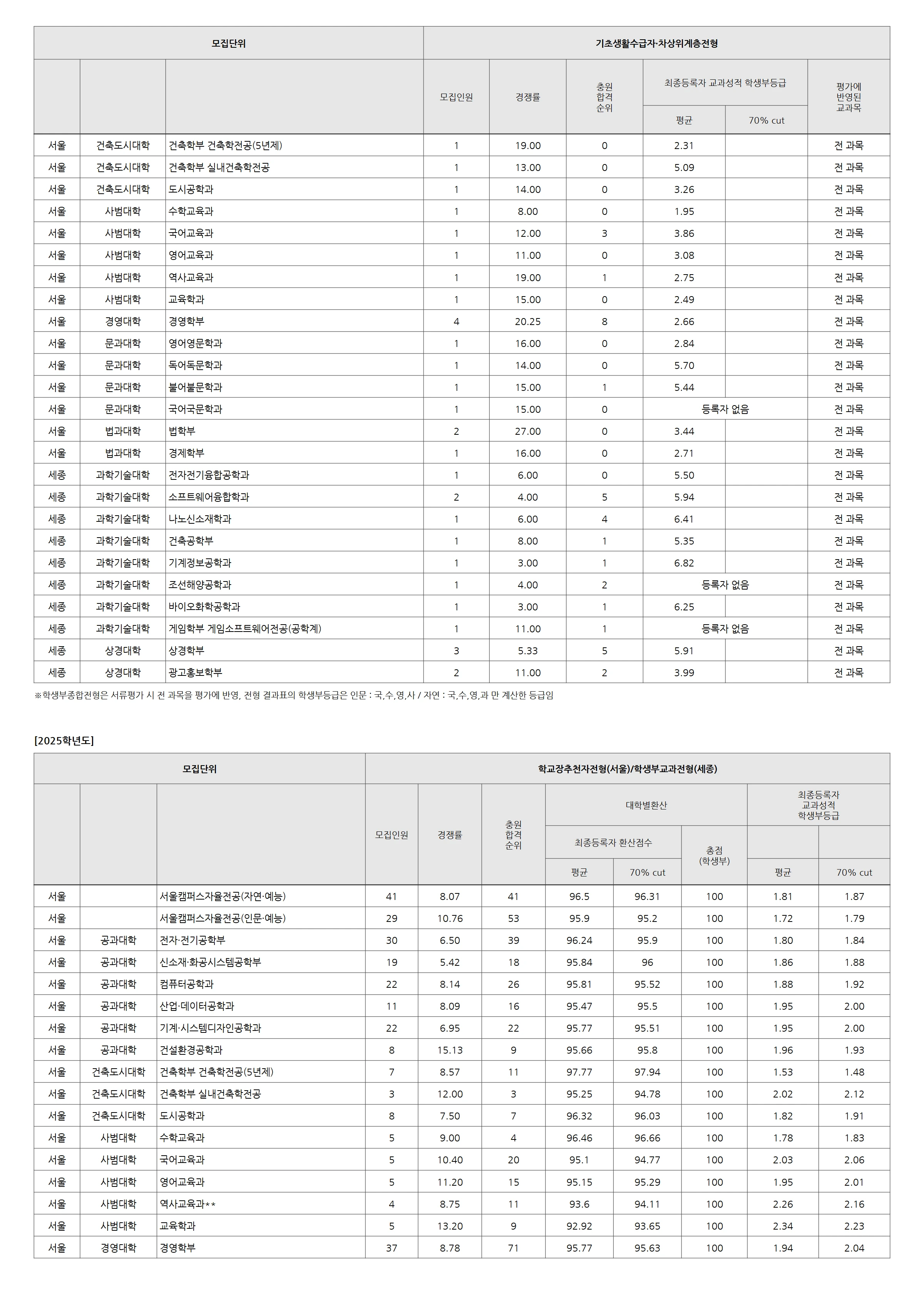홍익대학교 2025 입결 자료 3페이지