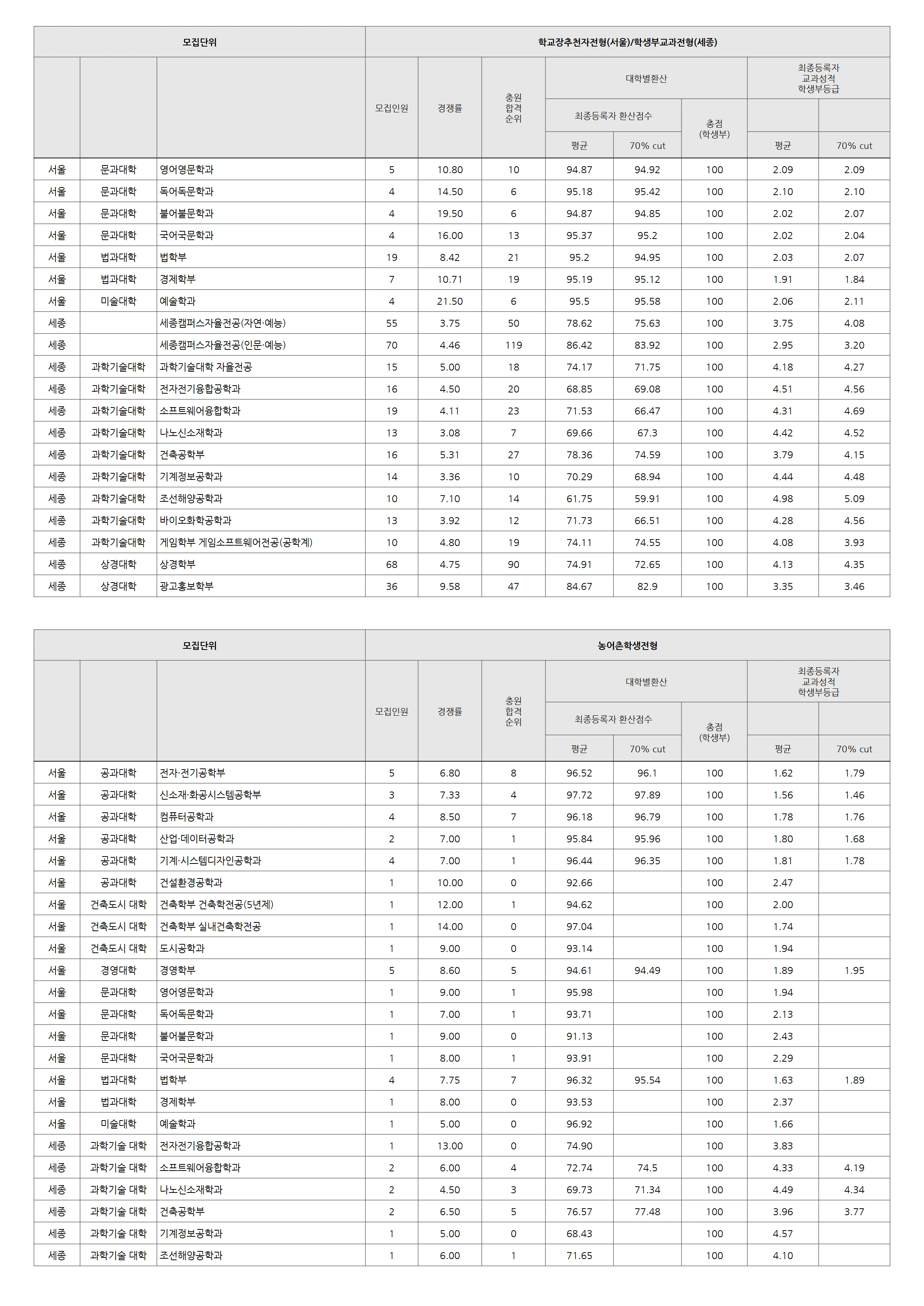 홍익대학교 2025 입결 자료 4페이지