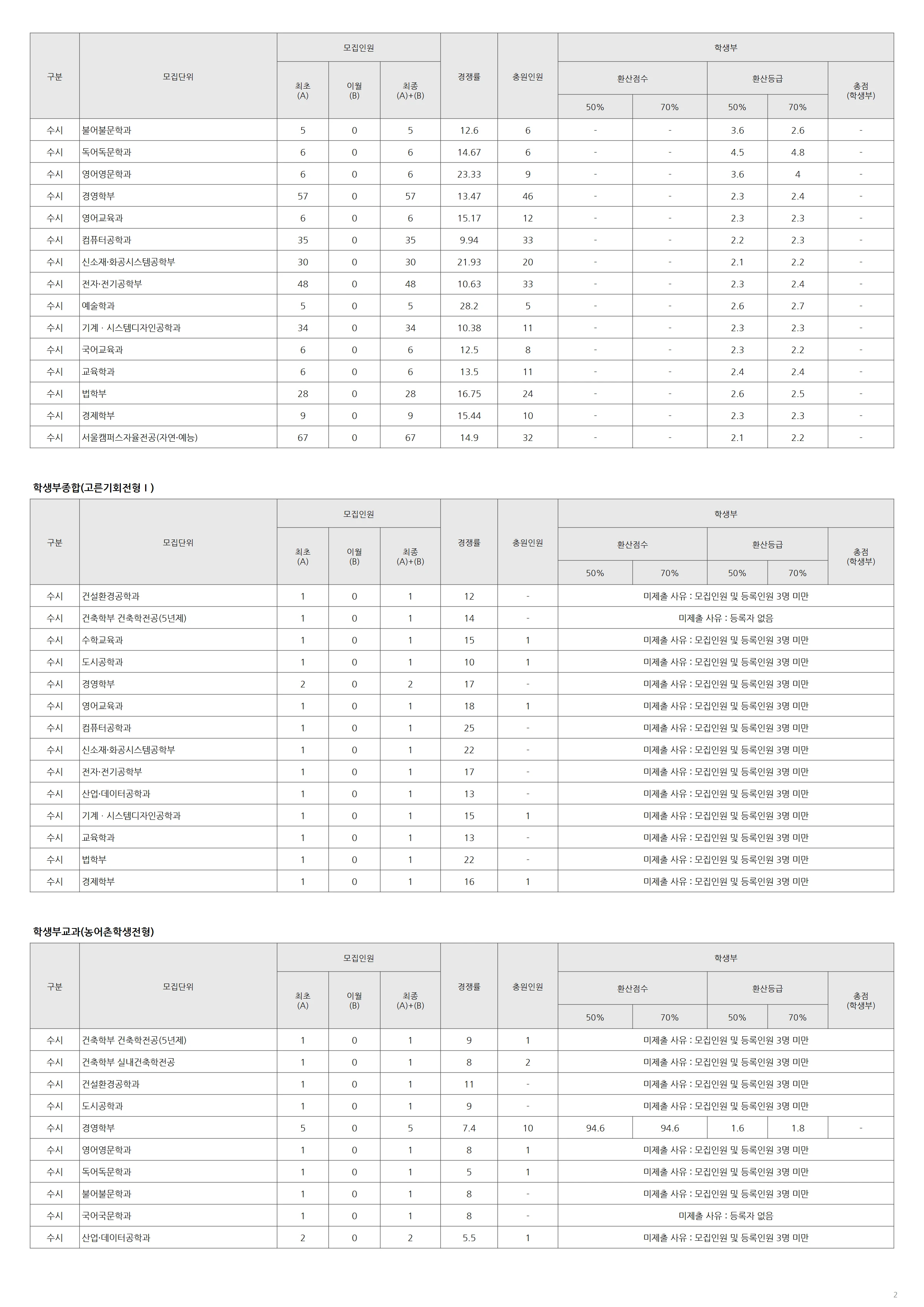 홍익대학교 2026 입결 자료 2페이지