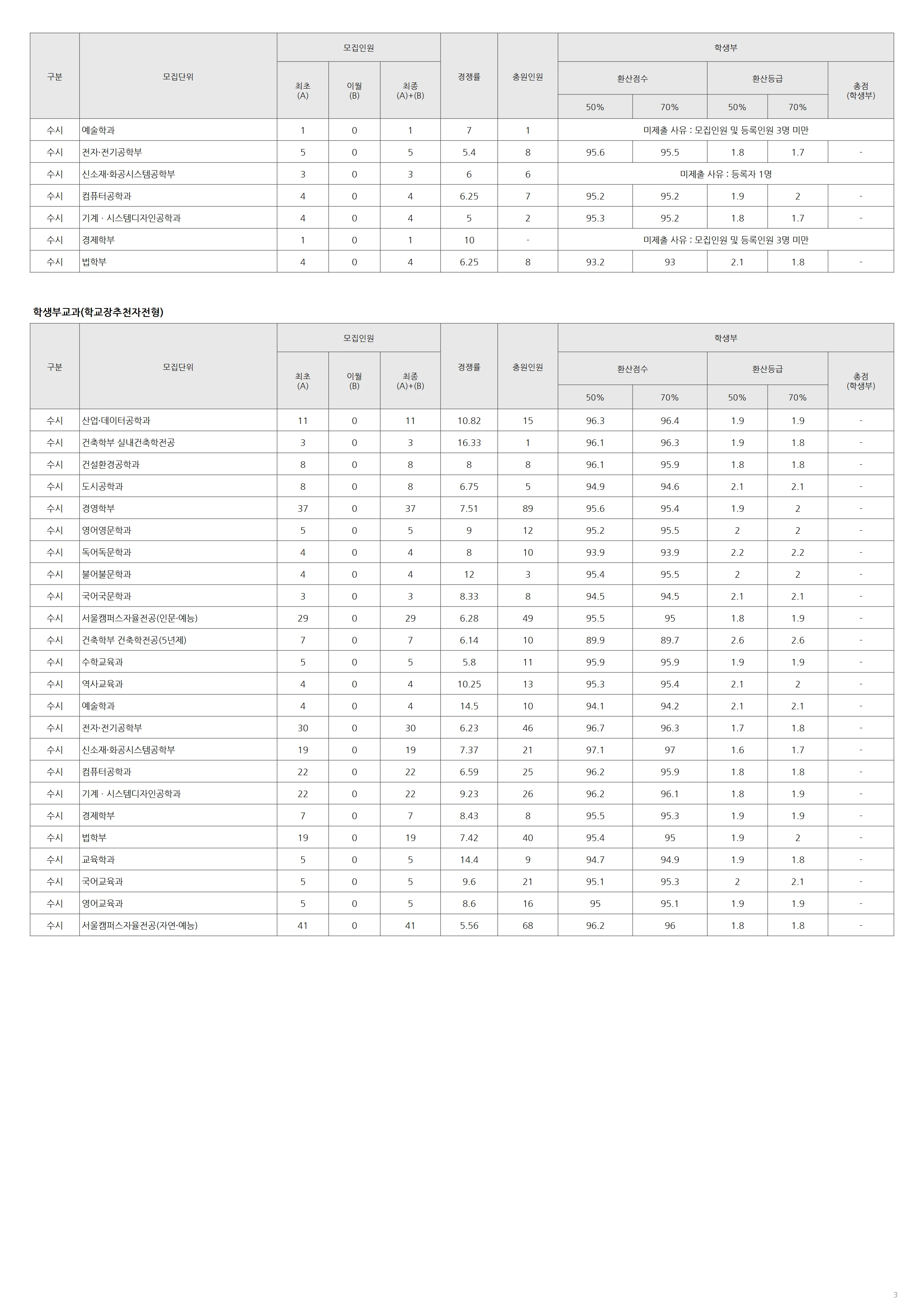 홍익대학교 2026 입결 자료 3페이지